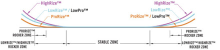 This board has ride's 'prorize' which is rocker format. flat between the feet and a little lift and the ends. this board is designed to kill it in the park and be stable on the big jumps. hope this helps.