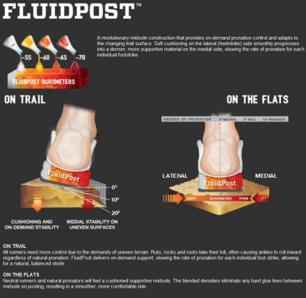Fluidpost Technology