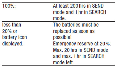 The manual states that the beacon should have a minimum 200 hour battery life in transmit mode.