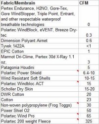 Breathability ratings for various fabrics