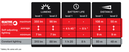 Detailed lighting performance