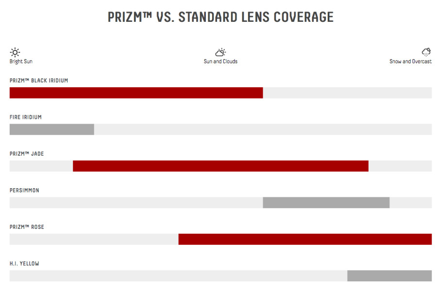 Is Prizm Rose that much a game changer? I have trusted the Hi yellow for so long and doubt the Rose is clearer in Low/flat light...
Do you see more with Rose? or it just let you profit of more weather coverage. 
